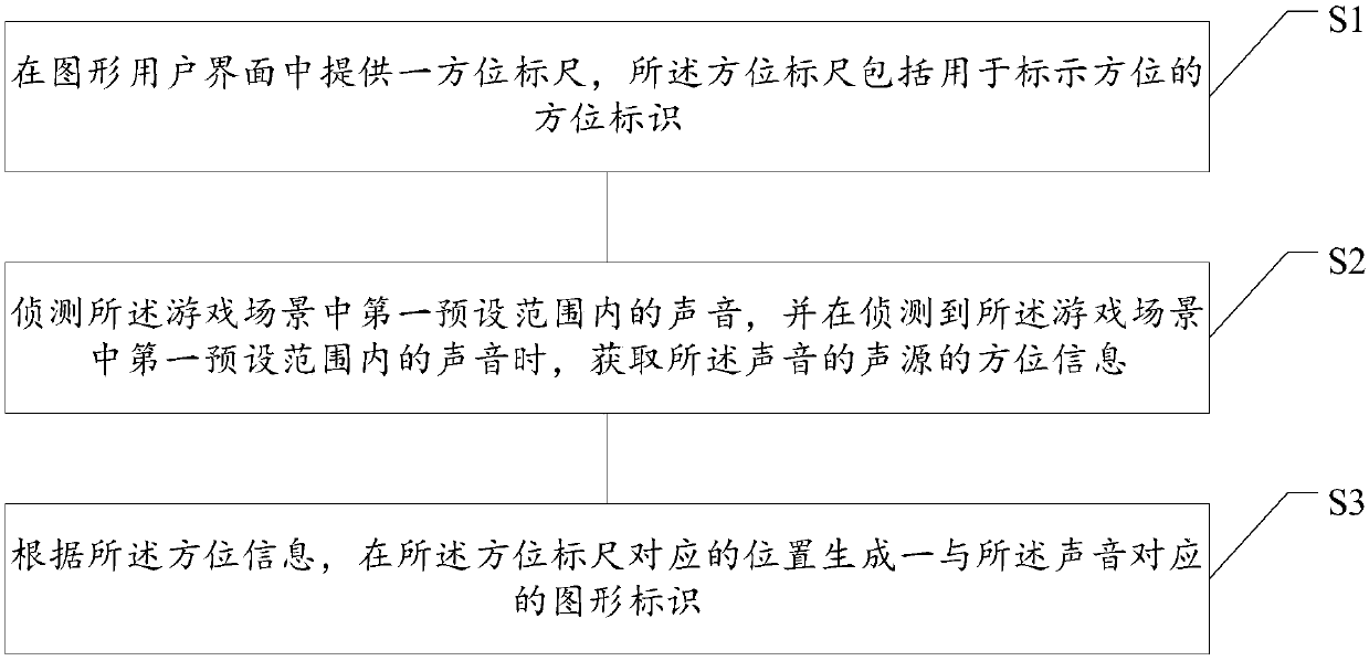 Vision display method and device for compensation voice information, storage medium and facility