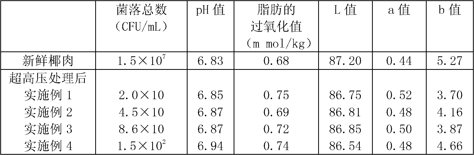 Ultra-high pressure sterilized fresh-keeping method for coconut meat primary pulp