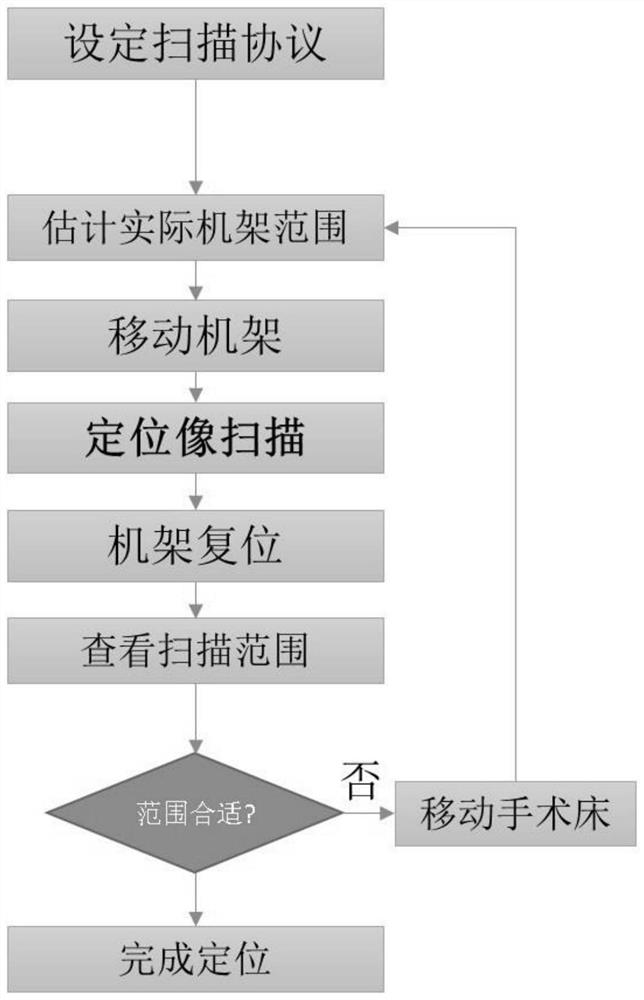 Mobile CT intelligent scanning positioning system, positioning method and storage medium