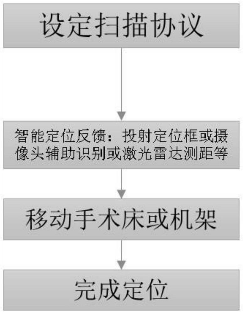 Mobile CT intelligent scanning positioning system, positioning method and storage medium