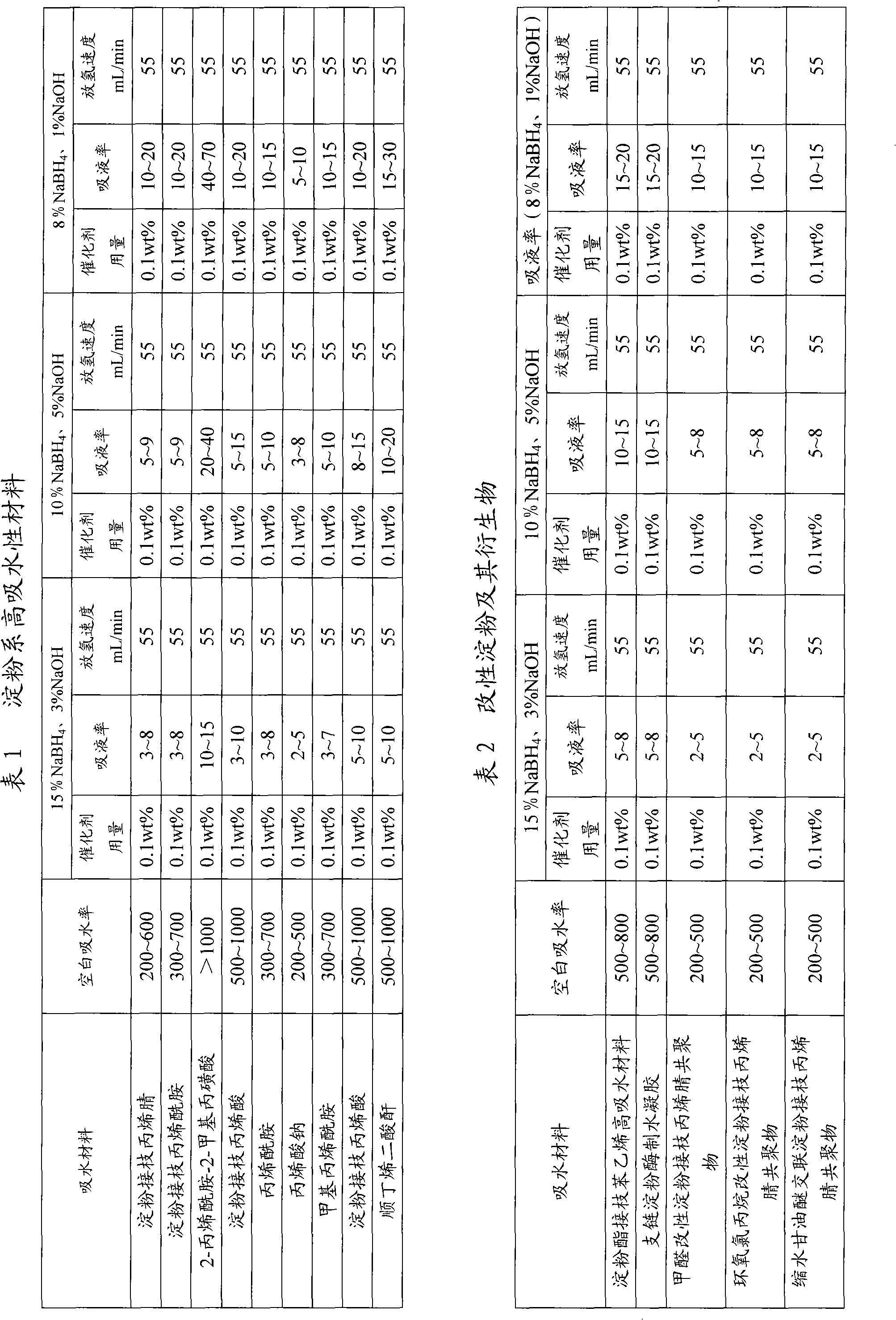 Preparation of hydrogen-storage material used for fuel cell