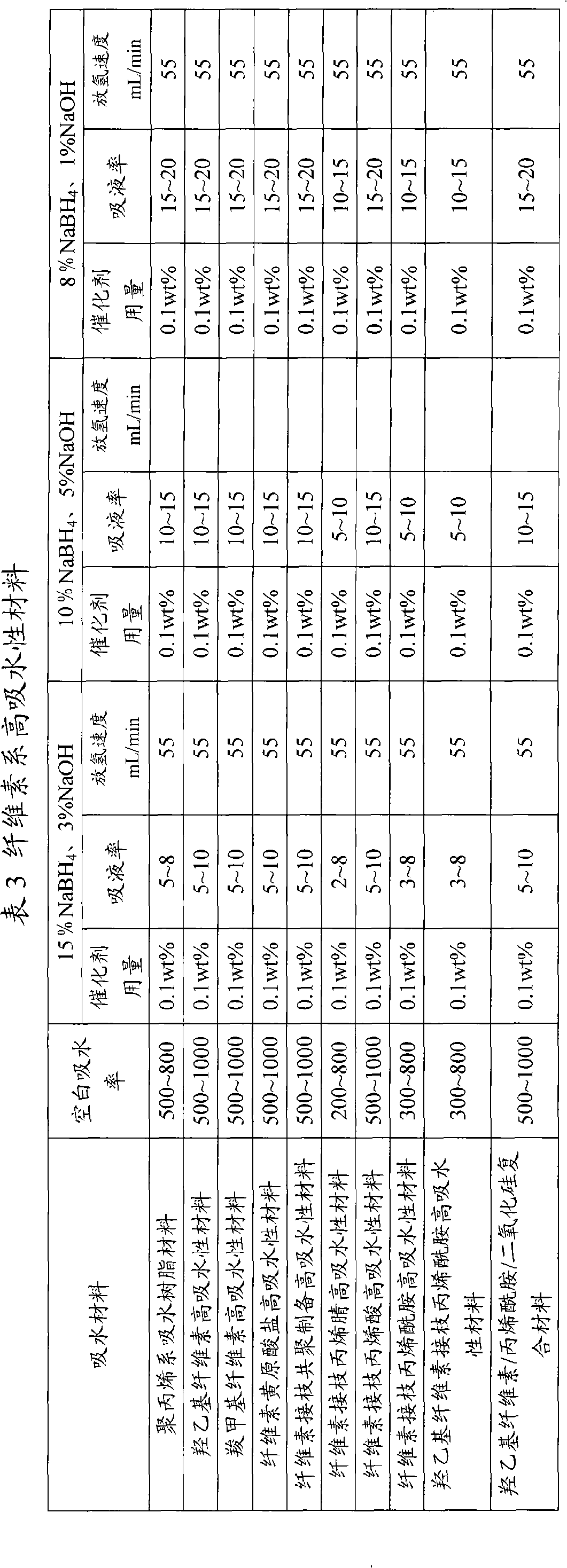 Preparation of hydrogen-storage material used for fuel cell