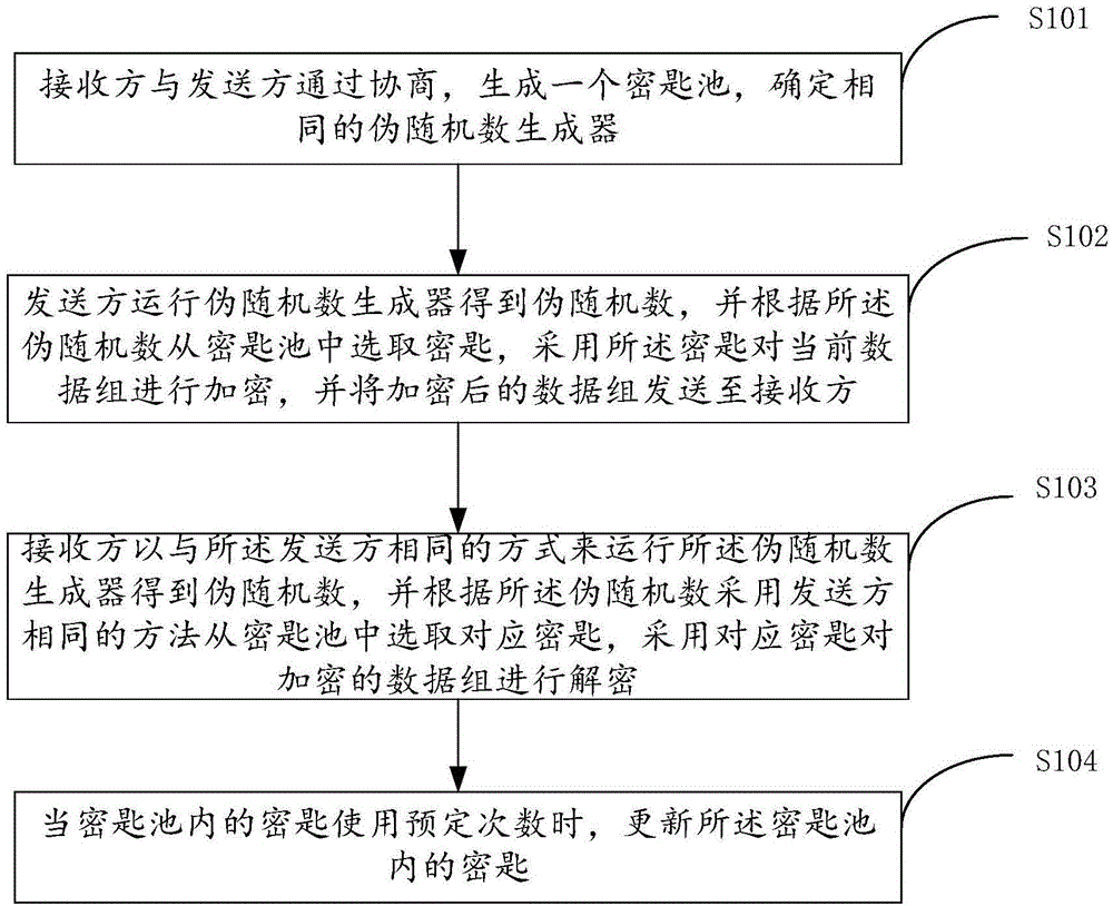 Data processing method and system