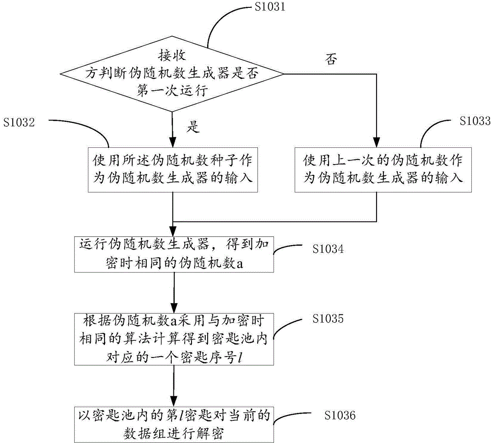 Data processing method and system