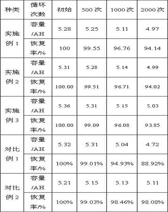 Lithium ion battery composite anode pole piece, preparation method and lithium ion battery