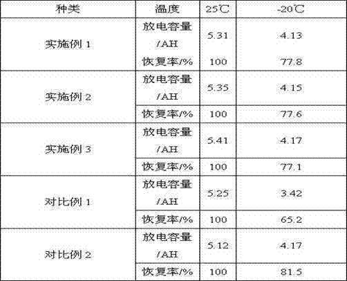 Lithium ion battery composite anode pole piece, preparation method and lithium ion battery