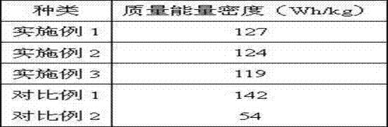 Lithium ion battery composite anode pole piece, preparation method and lithium ion battery