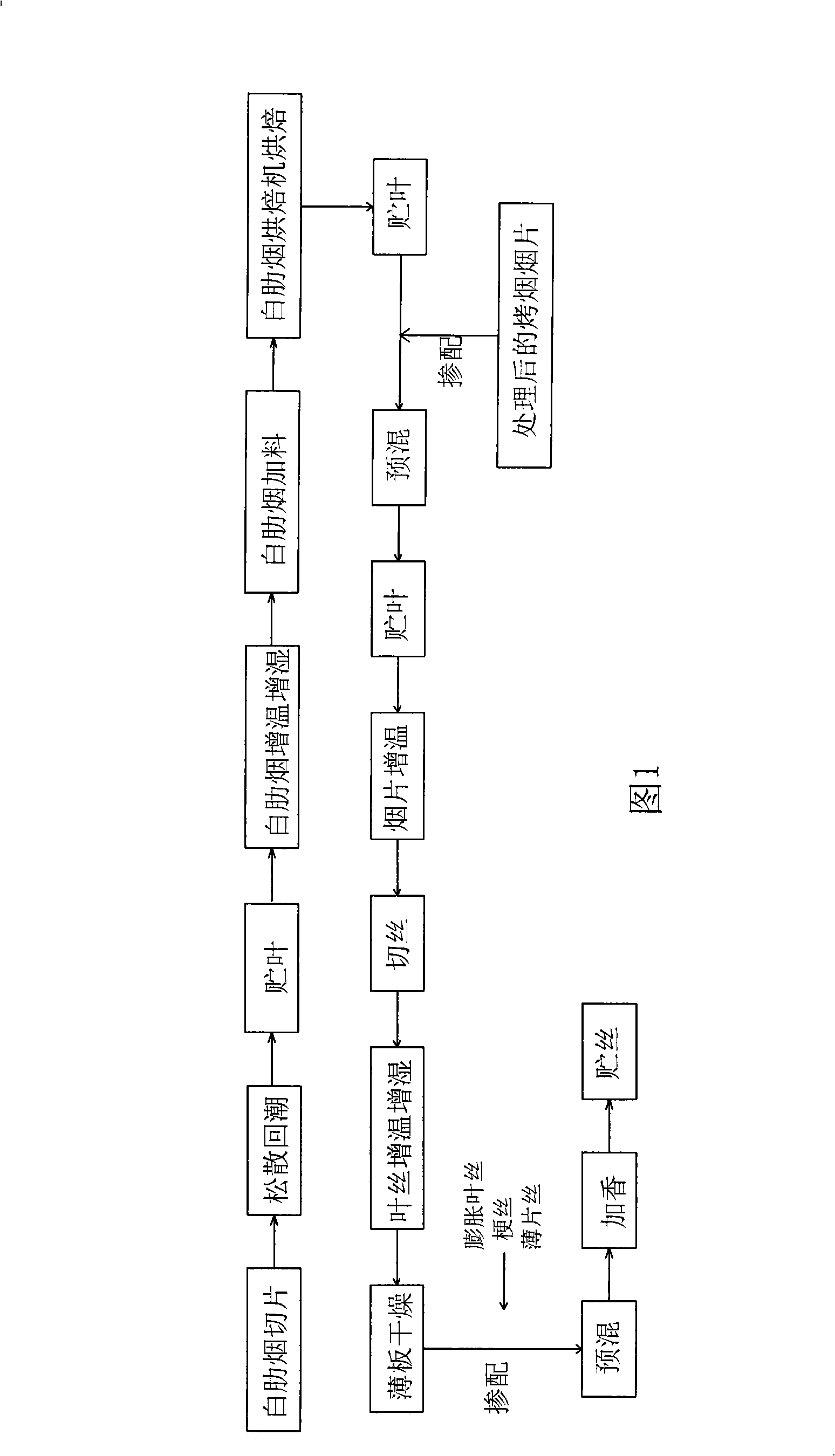 Process technique for burley tobacco in blend type cigarette