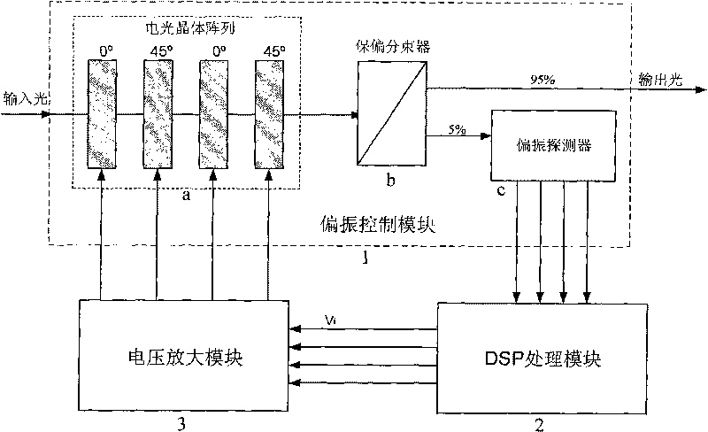 Electro-optical crystal based quick polarization control method