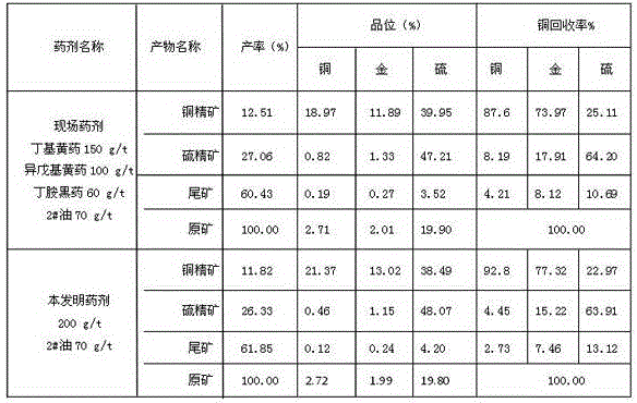 Composite collecting agent for sulphide ore and preparing method thereof