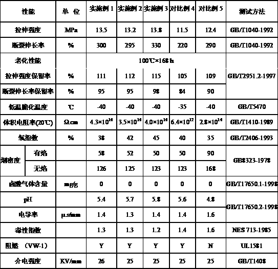 Halogen-free flame retardant thermoplastic polyolefin cable material