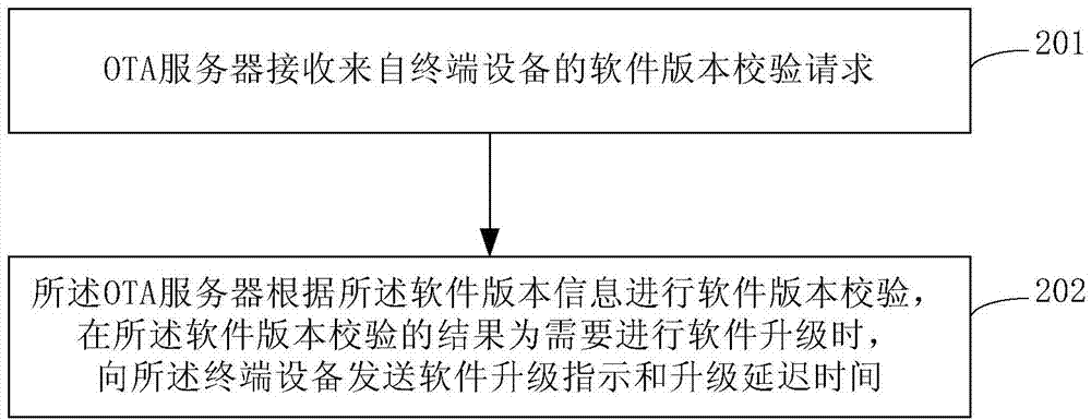 Software upgrading method, terminal device and over-the-air download server