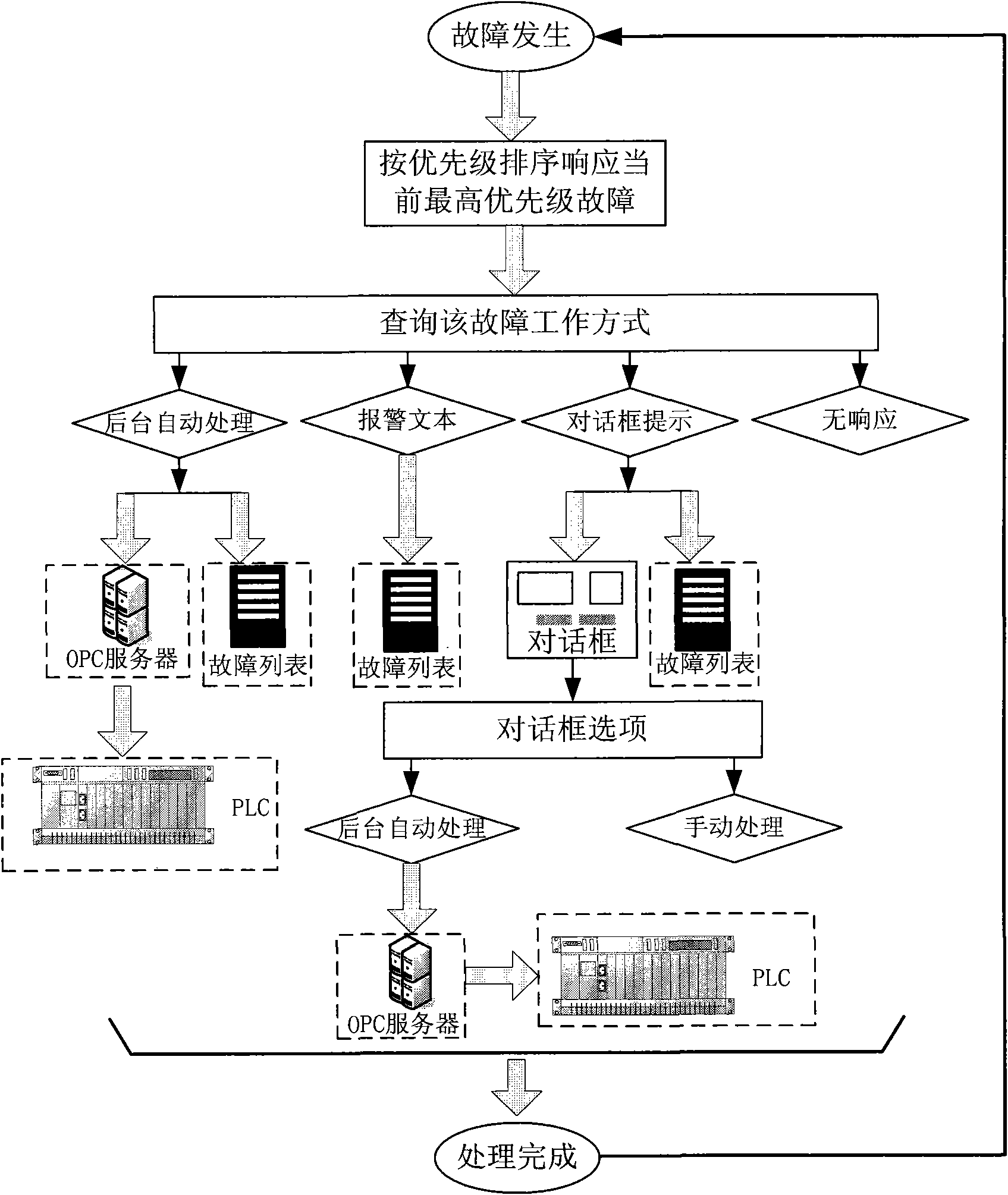 Method for diagnosing and processing faults below blast furnace groove