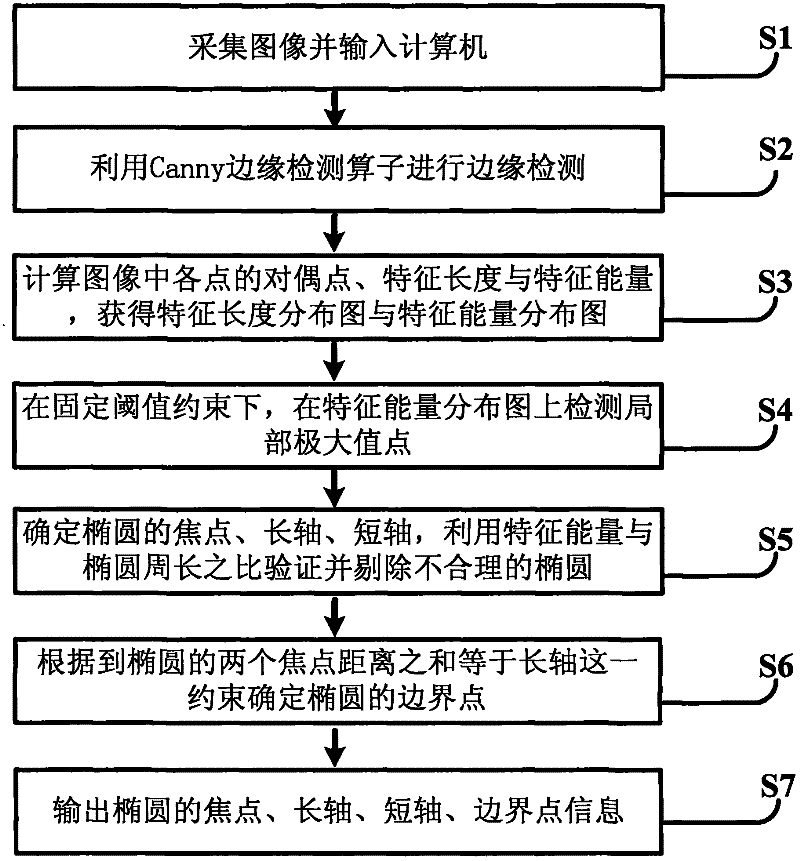 Simple and rapid extraction method of correlated information of ellipses in digital image