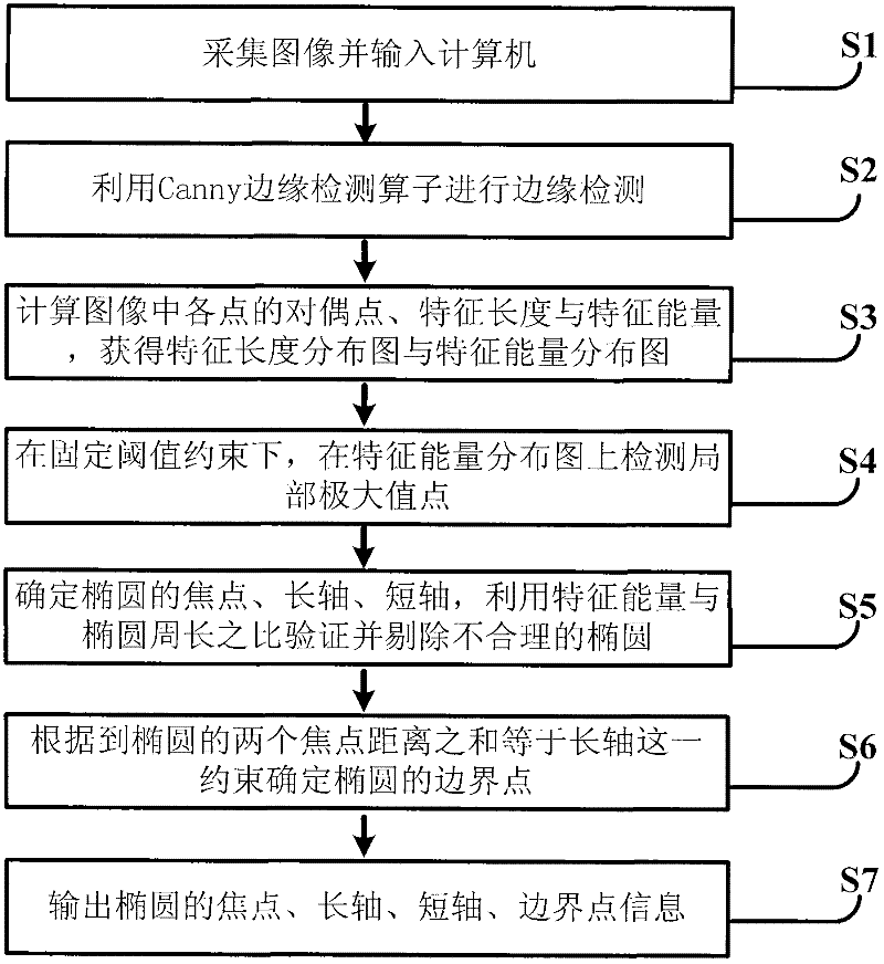 Simple and rapid extraction method of correlated information of ellipses in digital image