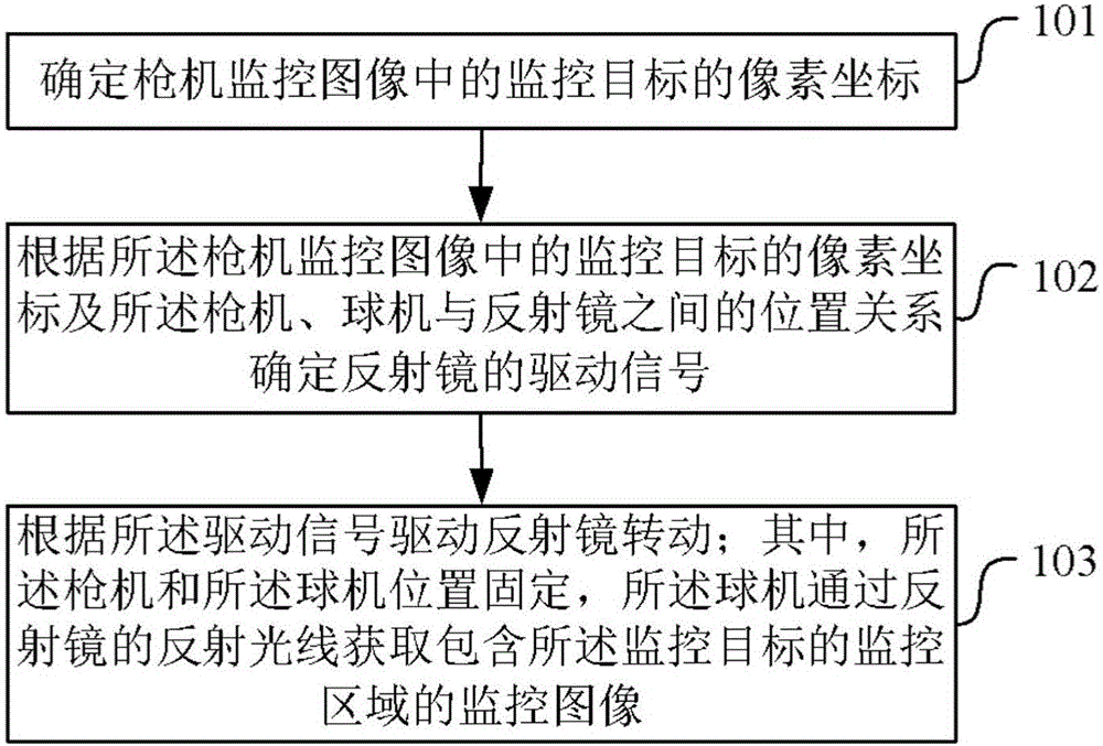 Box and ball linkage control method and device aiming at rotating mirror holder, as well as electronic equipment