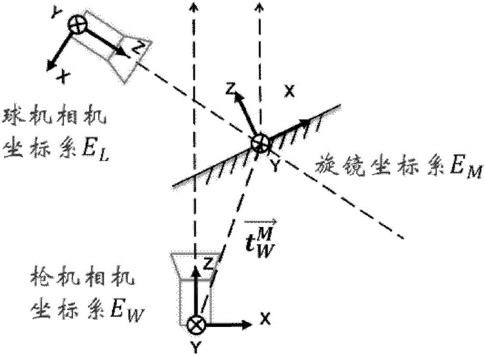 Box and ball linkage control method and device aiming at rotating mirror holder, as well as electronic equipment