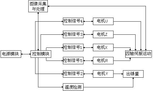 Servo control system for four-axis intermediate speed full-automatic soldering robot