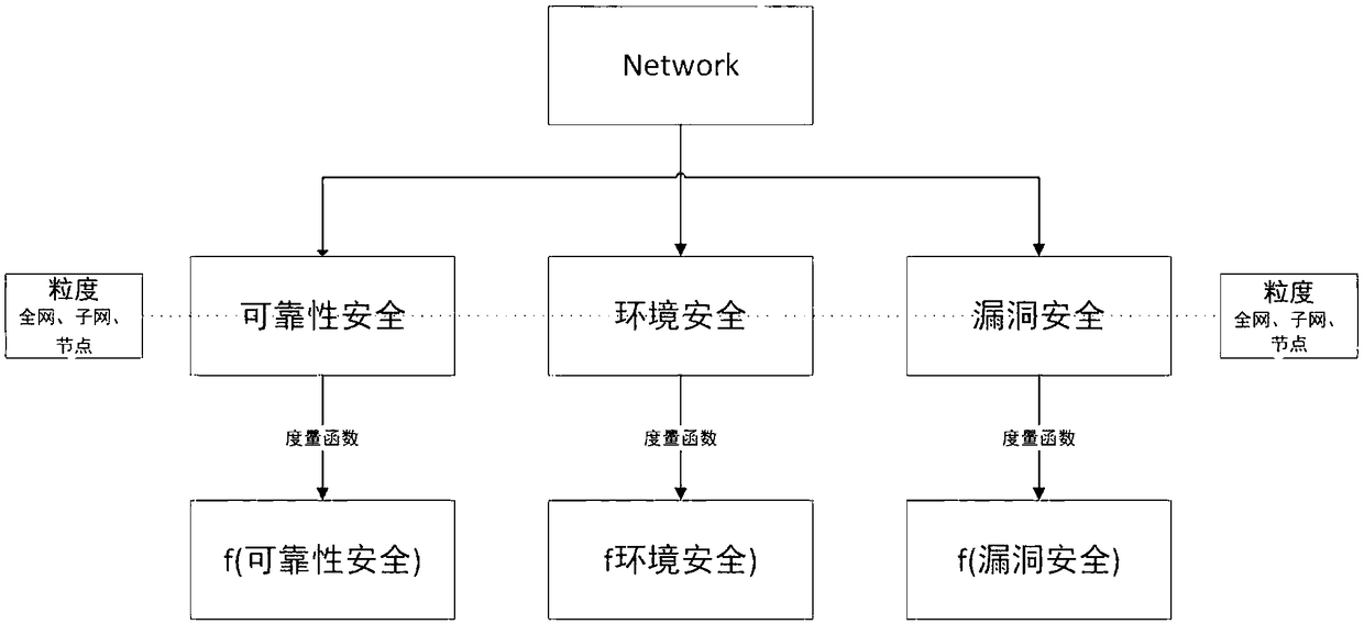 Multi-dimensional and multi-granularity network space security measurement method