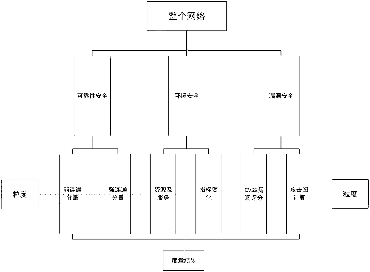 Multi-dimensional and multi-granularity network space security measurement method