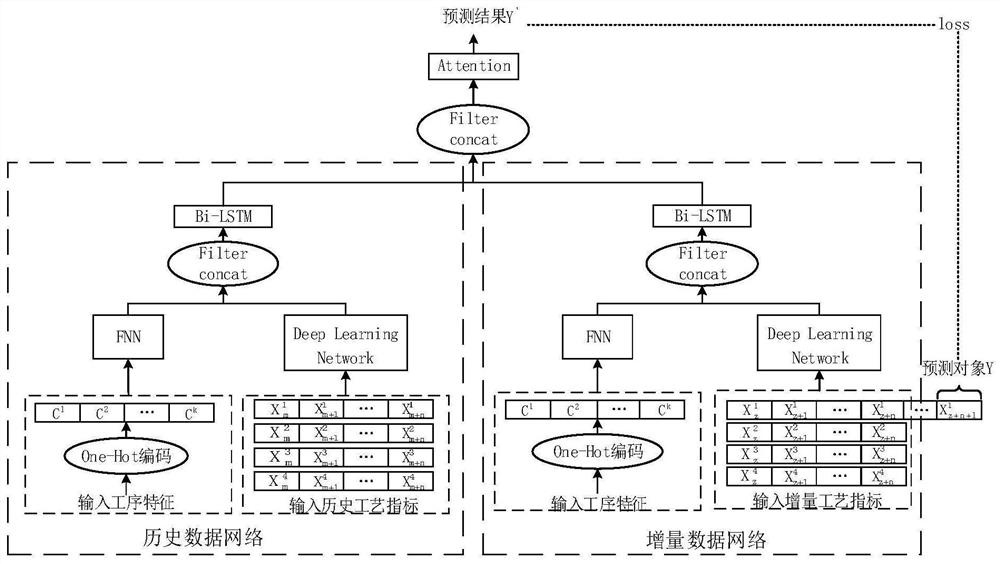 Industrial big data model rapid optimization method based on twin network incremental learning