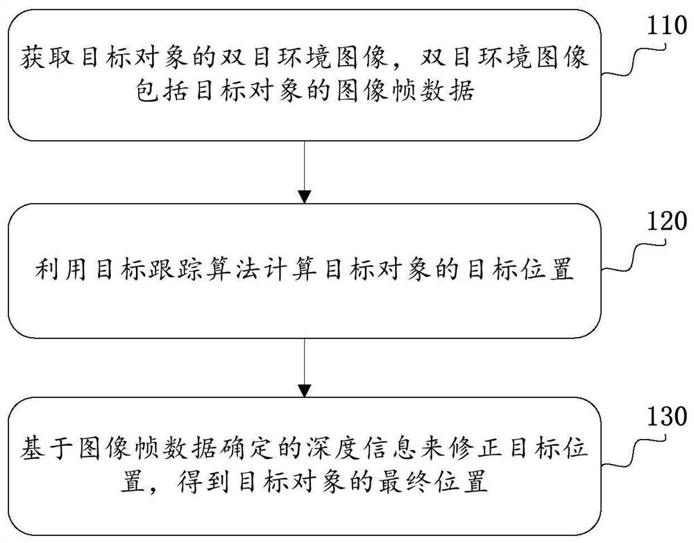 Target object determination method and device, target object tracking method and device, equipment and storage medium