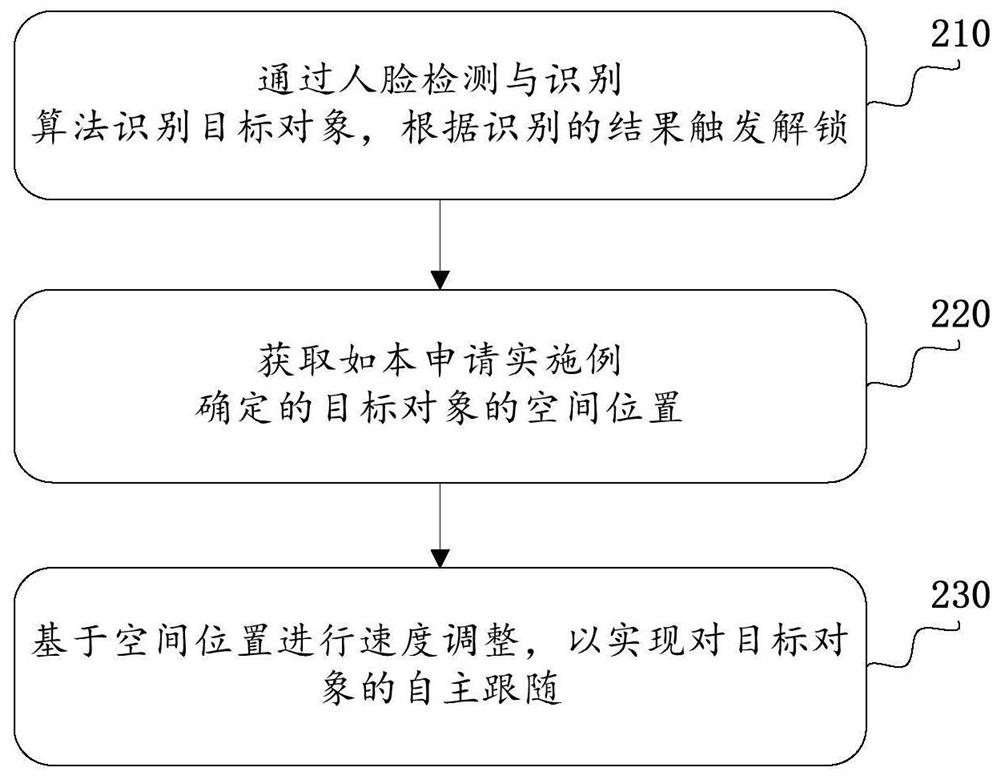 Target object determination method and device, target object tracking method and device, equipment and storage medium