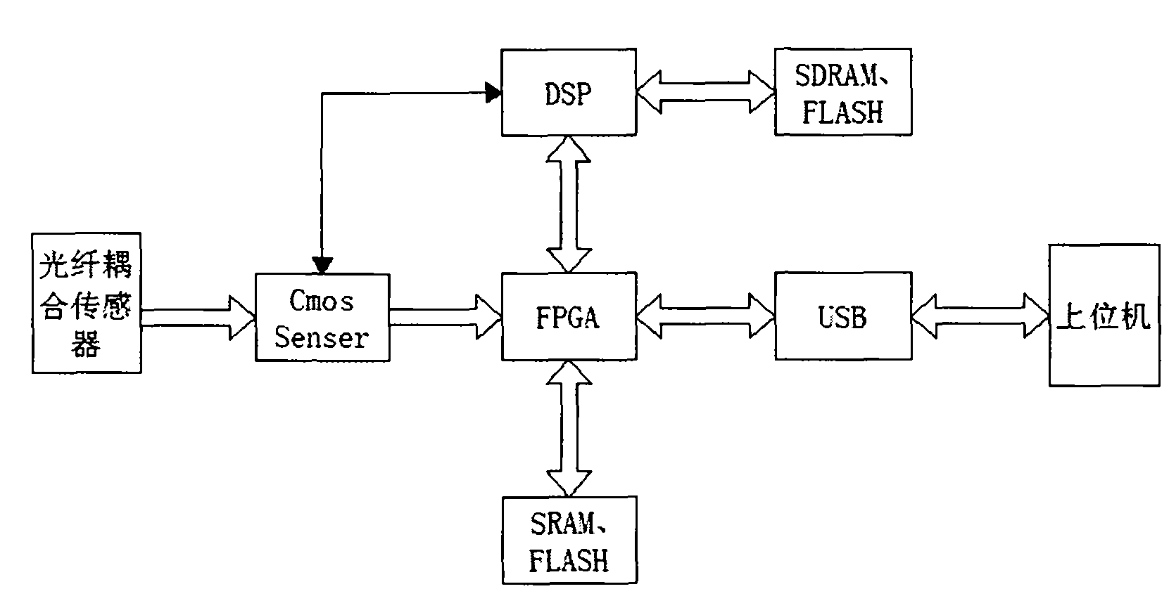 Real-time processing platform for ultra high resolution remote sensing images based on functions of FPGA and DSP