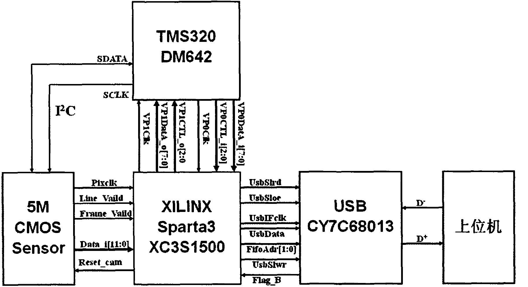 Real-time processing platform for ultra high resolution remote sensing images based on functions of FPGA and DSP