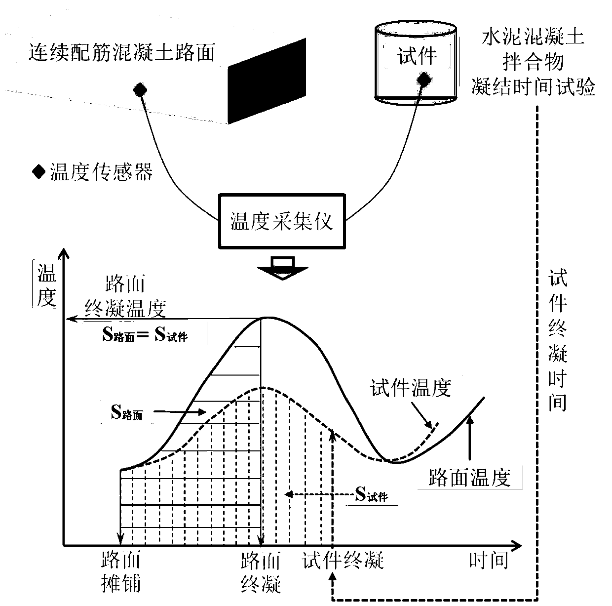 A Test Method for Curing Temperature Curve of Continuously Reinforced Concrete Pavement