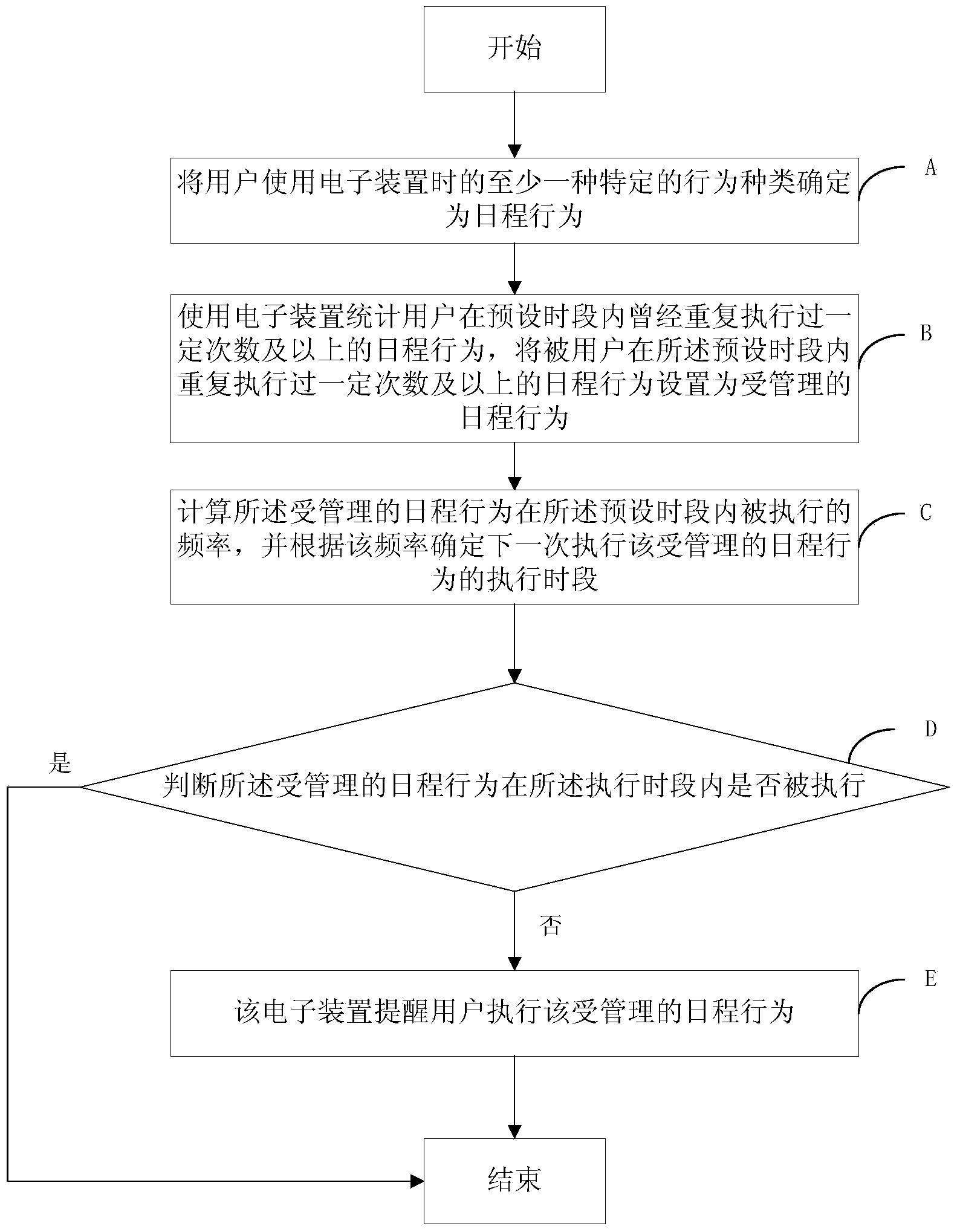 Method and device for schedule management