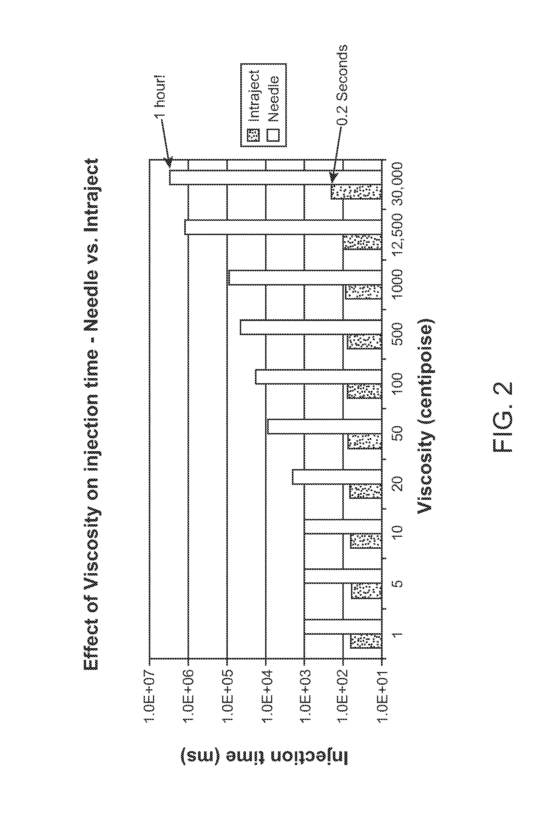 Viscous formulations and their use in needle-free injection