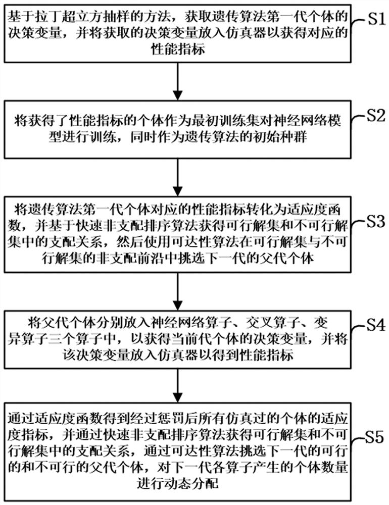 Multi-objective optimization method and system for dynamically using neural network