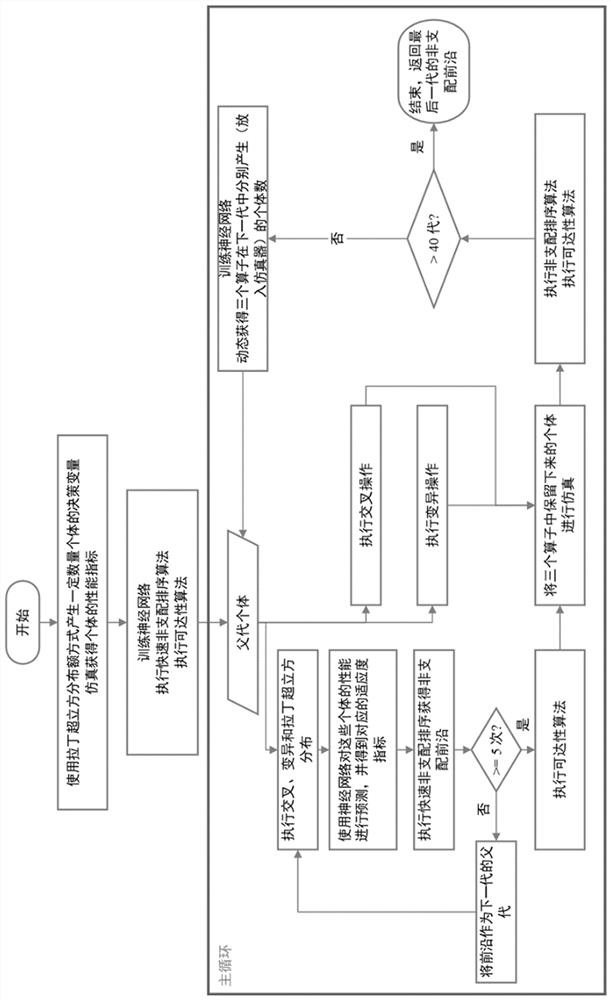 Multi-objective optimization method and system for dynamically using neural network