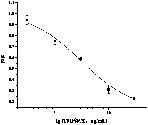 Method for preparing complete antigen from trimethoprim hapten T2 and application of complete antigen