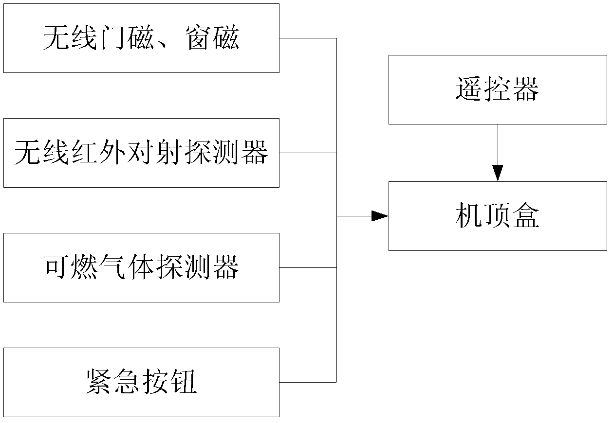 Sub-district terminal network oriented security system