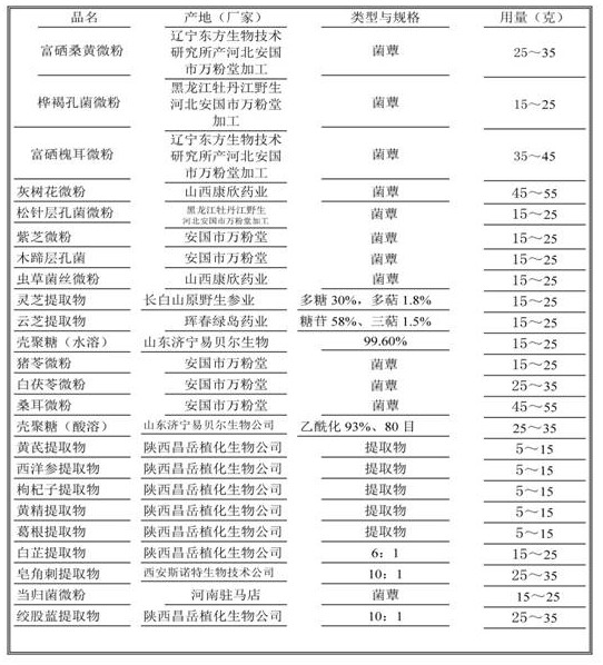 Cancer treatment medicine containing mushrooms and traditional Chinese medicines