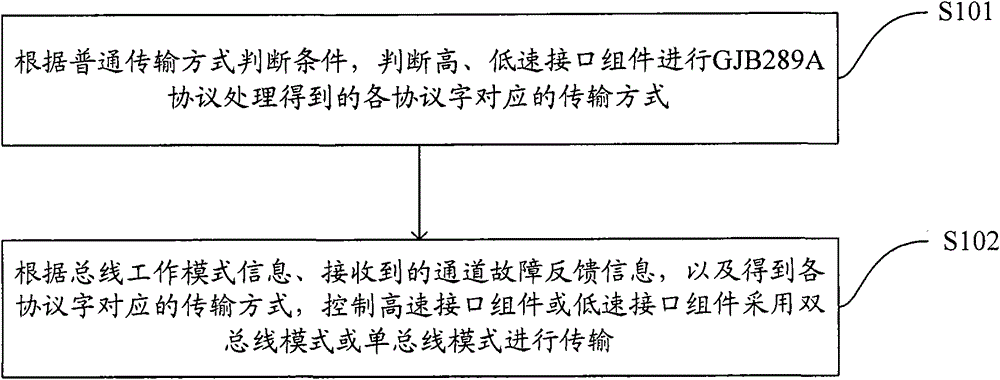 Data transmission control method, module and terminal for high and low speed coexisting bus terminals