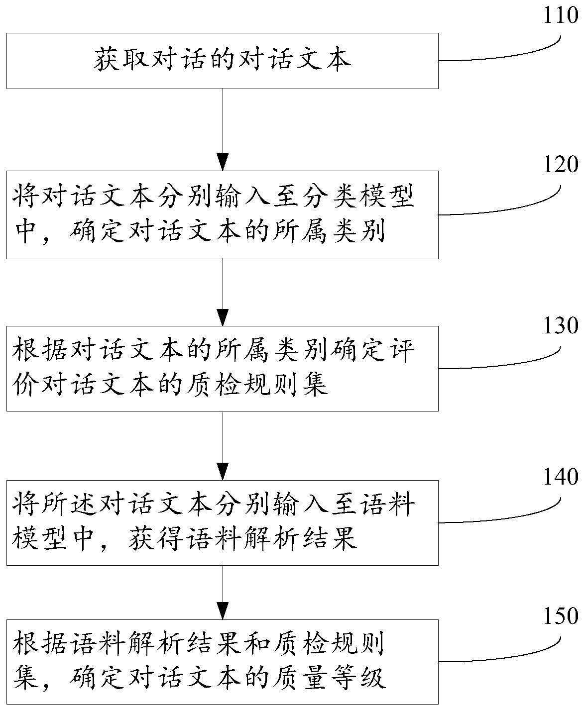 Conversation analysis method, device and equipment