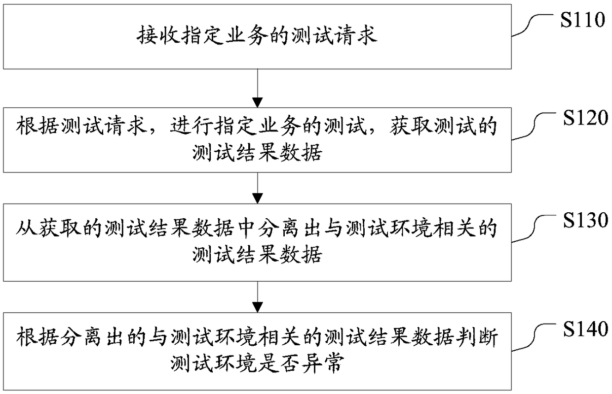 A method and apparatus for monitoring a test environment