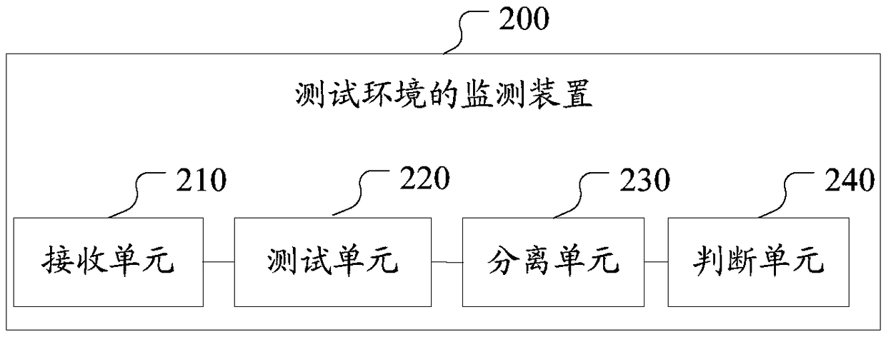 A method and apparatus for monitoring a test environment