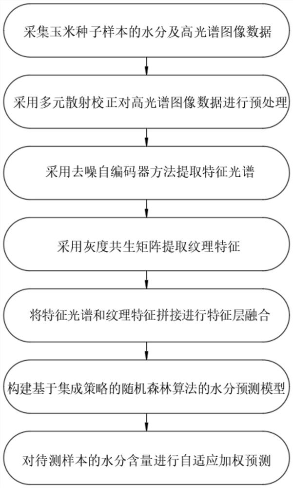 Single corn seed moisture content detection method based on near infrared hyperspectrum