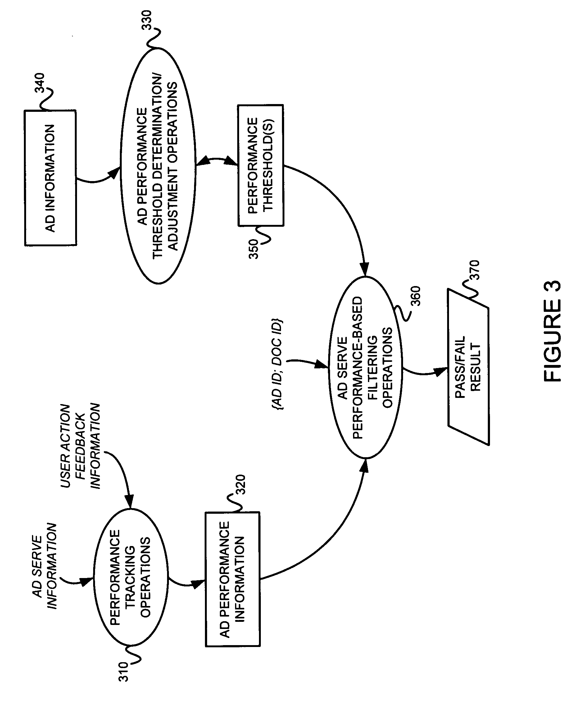 Controlling the serving of advertisements, such as cost per impression advertisements for example, to improve the value of such serves