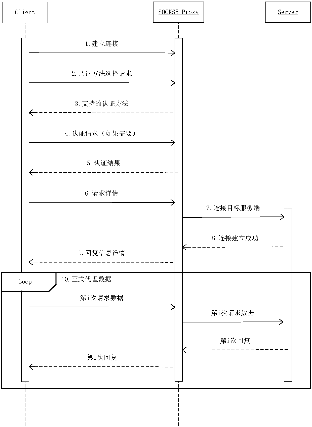 Method, proxy server and client for specifying IP address