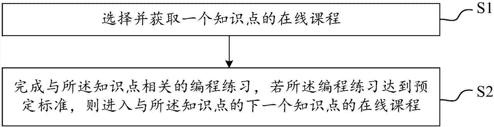 On-line programming teaching method and system