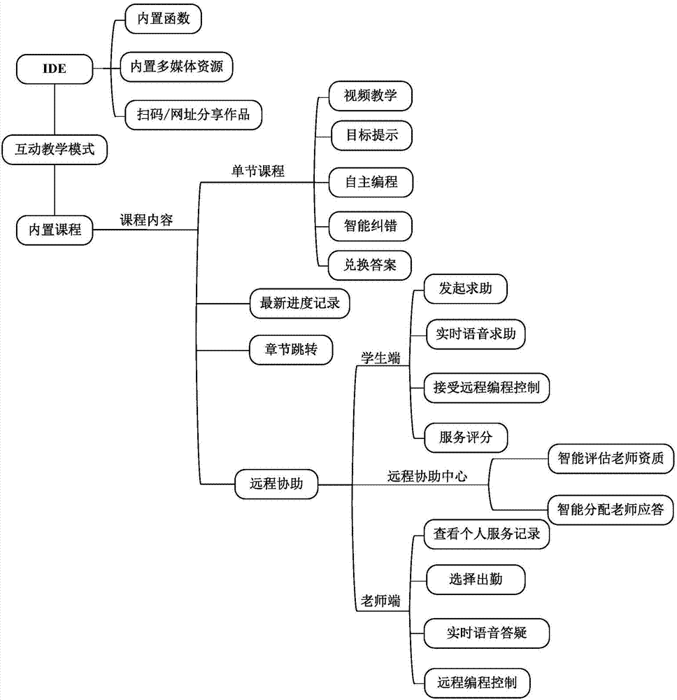 On-line programming teaching method and system