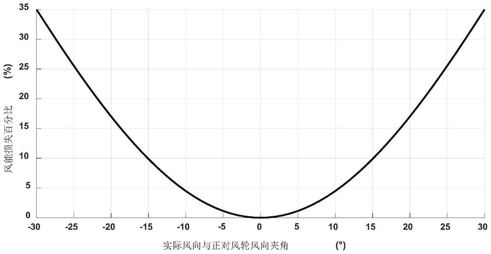 A method for increasing the power generation of wind power generators