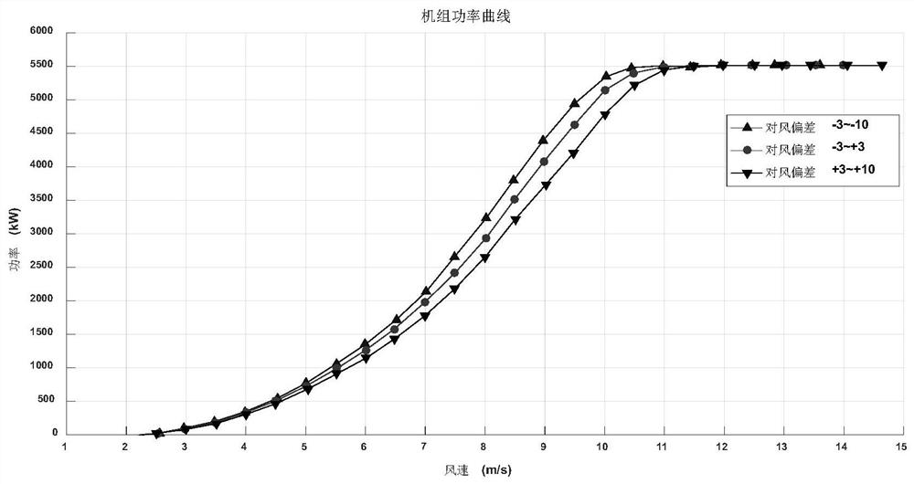 A method for increasing the power generation of wind power generators