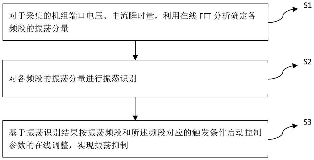 New energy power generation oscillation suppression method and system