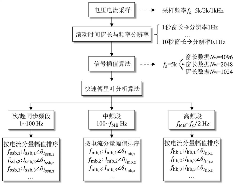 New energy power generation oscillation suppression method and system